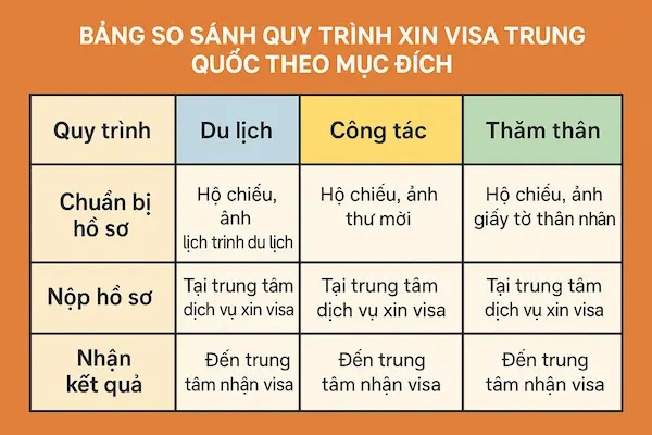 Bảng so sánh Quy trình xin Visa Trung Quốc theo mục đích