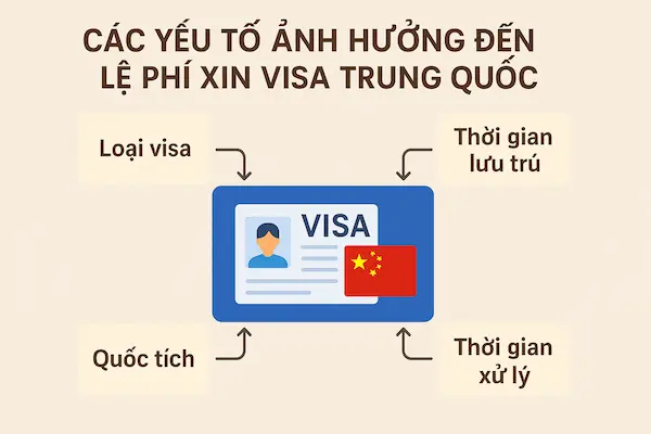Các yếu tố ảnh hưởng đến lệ phí xin Visa Trung Quốc
