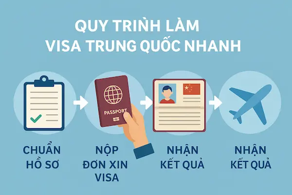Quy trình làm visa Trung Quốc nhanh