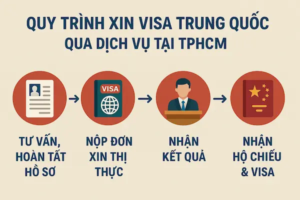 Quy trình xin visa Trung Quốc qua dịch vụ tại TPHCM