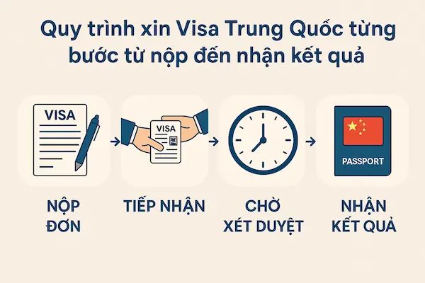 Quy trình xin Visa Trung Quốc từng bước từ nộp đến nhận kết quả