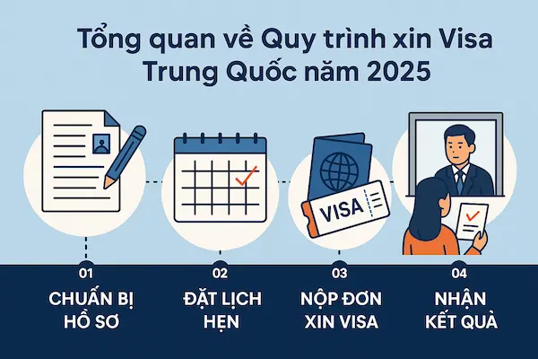 Tổng quan về Quy trình xin Visa Trung Quốc năm 2025