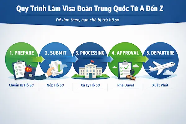 Quy trình làm visa đoàn Trung Quốc từ A đến Z (dễ làm theo, hạn chế bị trả hồ sơ)