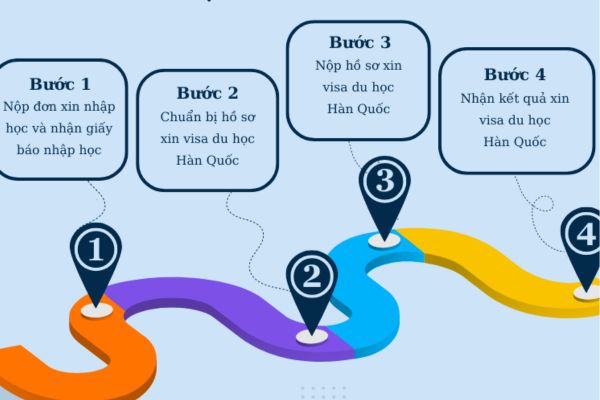 Quy trình xin visa du học Hàn Quốc